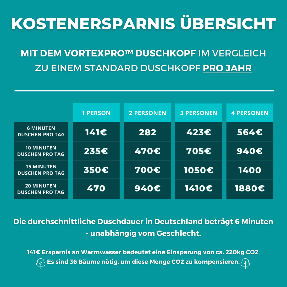 Duschkopf Metall mit Mikrodüsen | 360° drehbar, EIN/AUS-Schalter | bis zu 200% mehr Druck & 70% Wasserersparnis 12