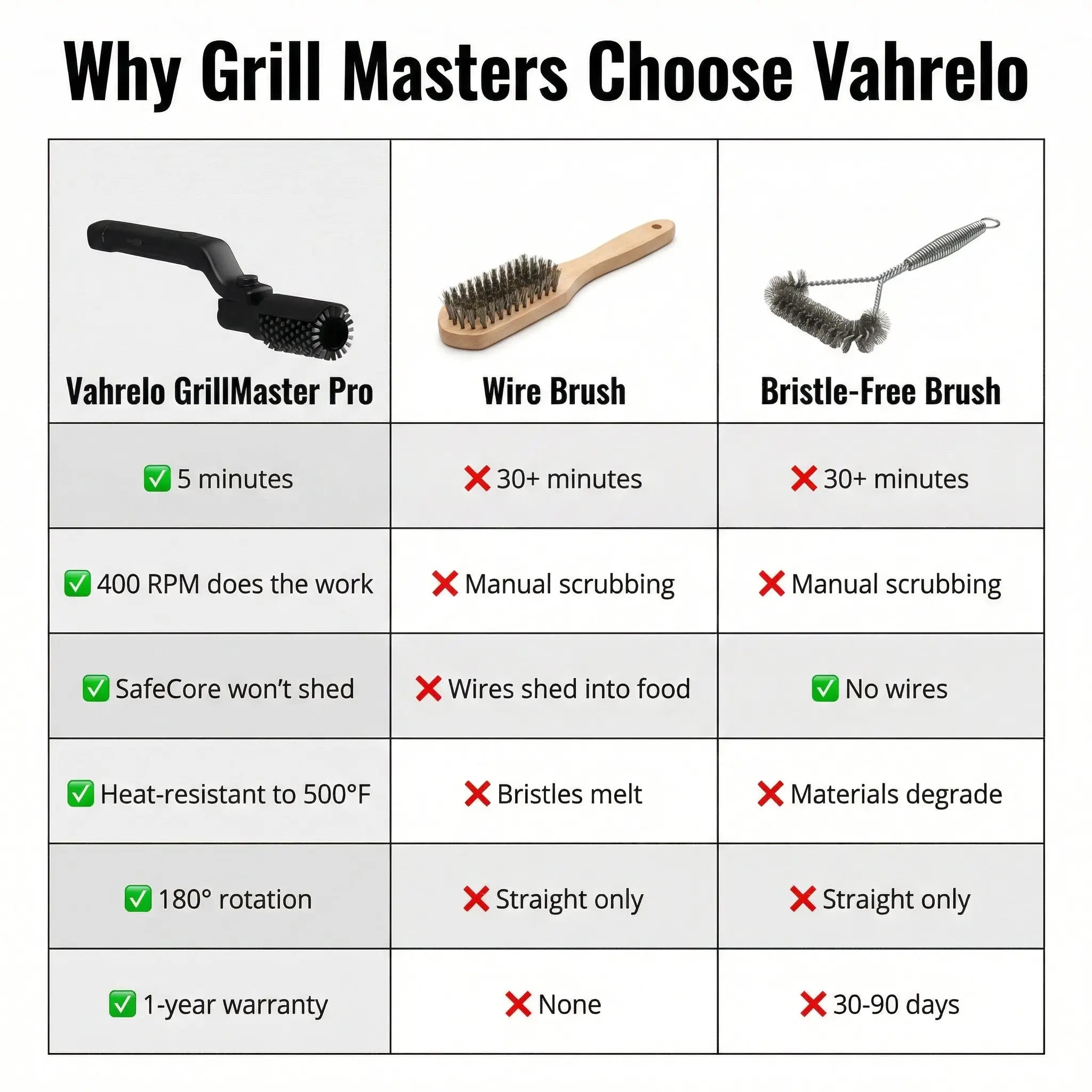 Grillbürste mit Drehkopf | Schnelle Grillreinigung | Sichere Borsten | GrillPro