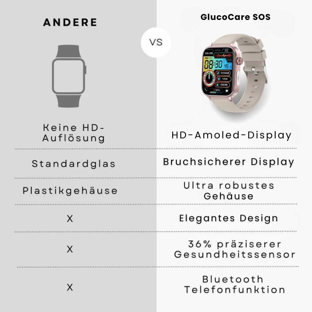 Smartwatch mit SOS-Notfallalarm und Sturzerkennung | Herzfrequenz-, Sauerstoff- und Aktivitätsmessung | Bluetooth und wasserdicht